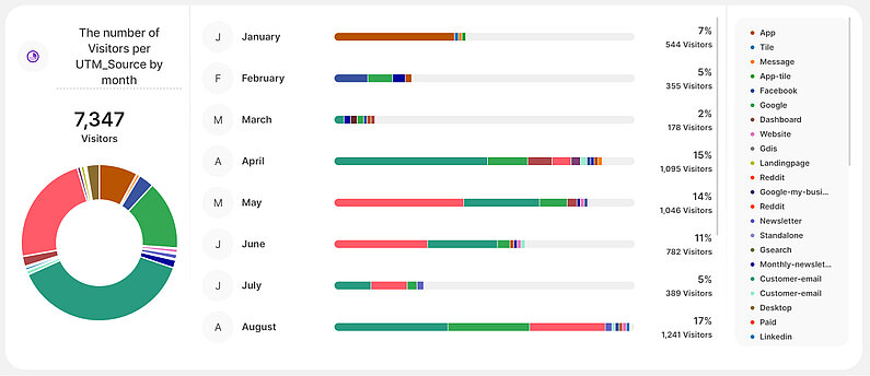 Number of Visitors per UTM_Source by month Chart