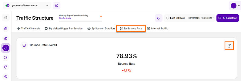 Traffic Structure by Bounce Rate Overall