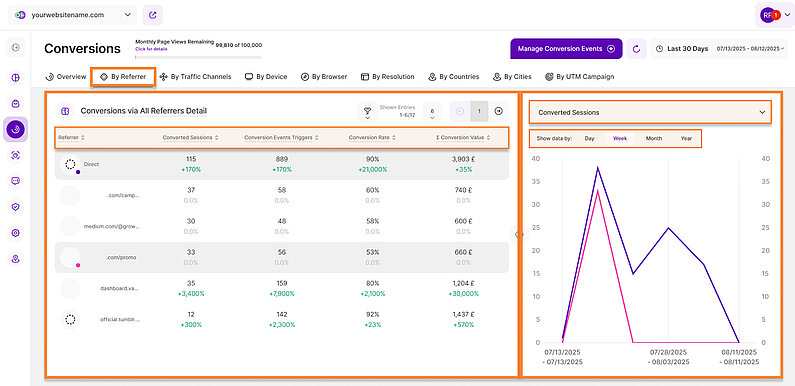A Detailed Look at Conversions by Referrer