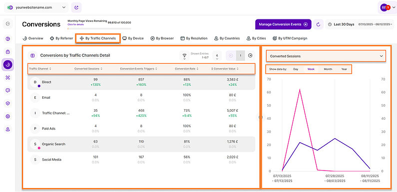 How Your Traffic Channels Drive Conversions