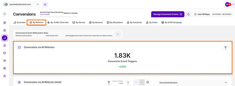Conversion Analysis by Referrer