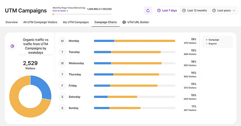Organic traffic vs traffic from UTM Campaigns by weekdays