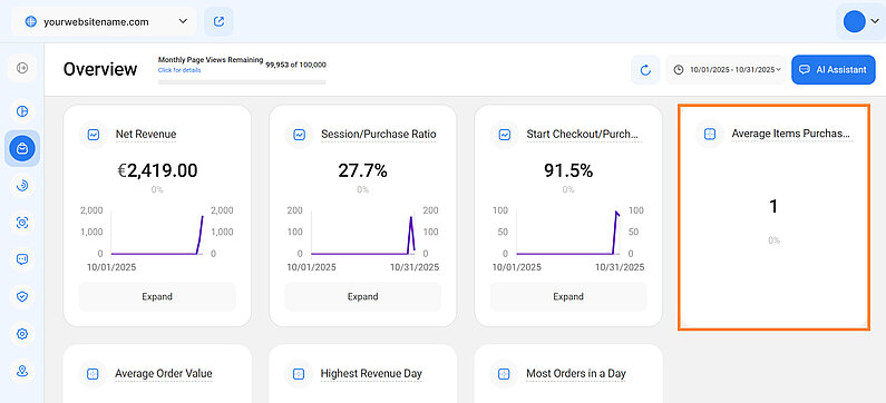 Average Items Purchased/Order