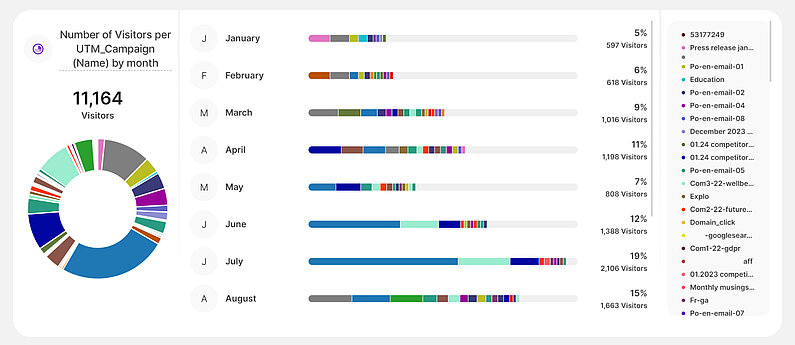 Number of Visitors per UTM_Campaign (Name) by month Chart