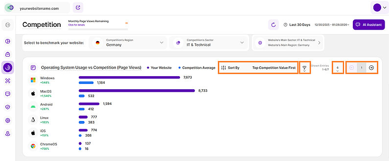 Competition Analysis by Operating System Usage