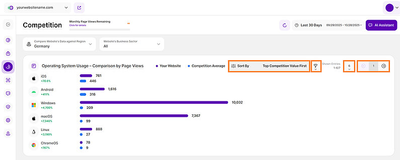 Competition Analysis by Operating System Usage